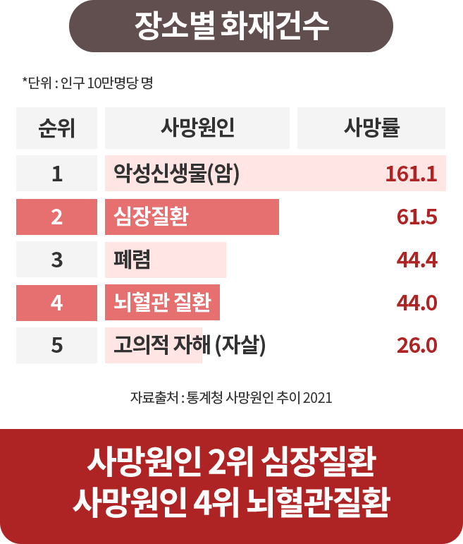 기대수명까지 생존 시 암 발생확률 원형그래프