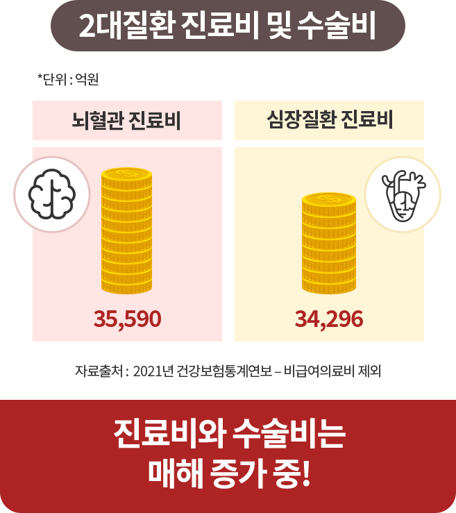사망원인 순위 추이