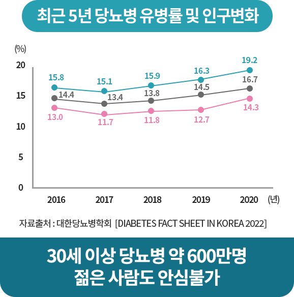 기대수명까지 생존 시 암 발생확률 원형그래프