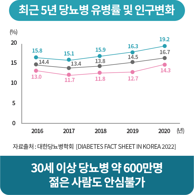 기대수명까지 생존 시 암 발생확률 원형그래프