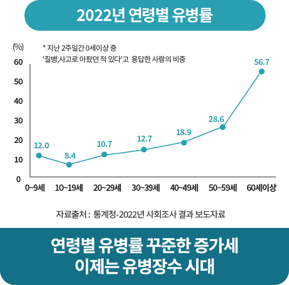사망원인 순위 추이