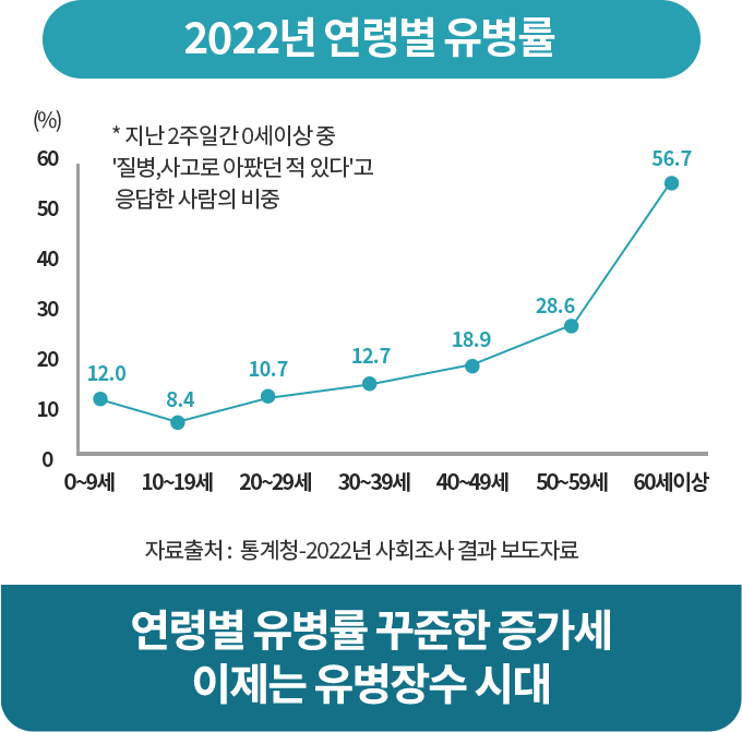 사망원인 순위 추이